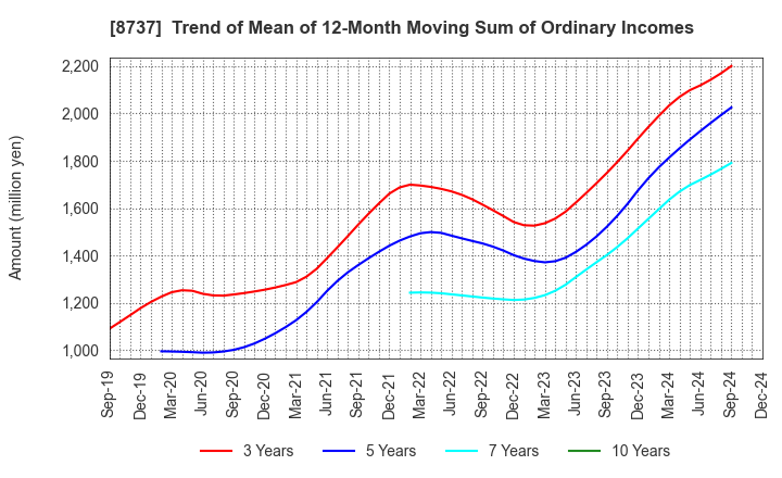 8737 Akatsuki Corp.: Trend of Mean of 12-Month Moving Sum of Ordinary Incomes