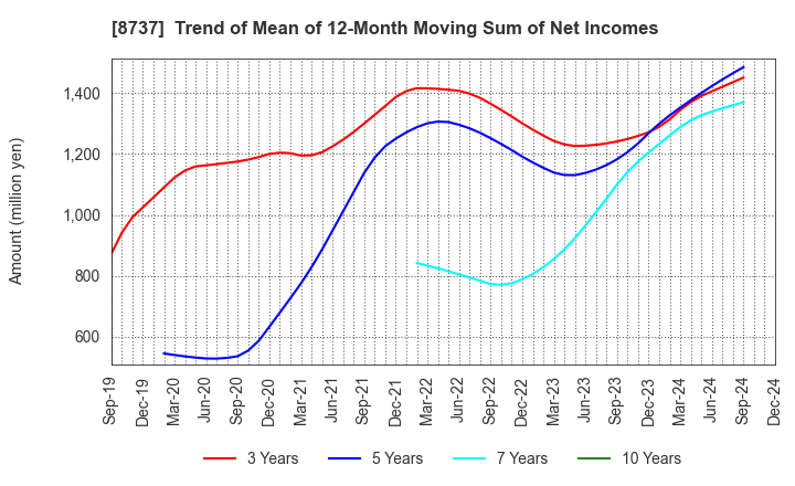 8737 Akatsuki Corp.: Trend of Mean of 12-Month Moving Sum of Net Incomes