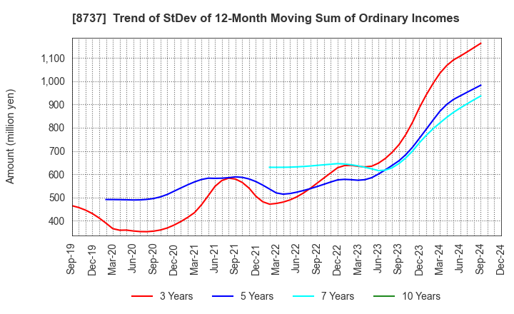 8737 Akatsuki Corp.: Trend of StDev of 12-Month Moving Sum of Ordinary Incomes