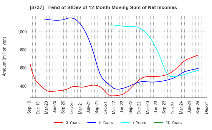 8737 Akatsuki Corp.: Trend of StDev of 12-Month Moving Sum of Net Incomes