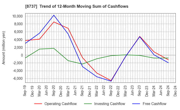 8737 Akatsuki Corp.: Trend of 12-Month Moving Sum of Cashflows