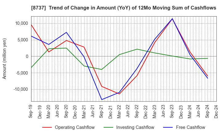 8737 Akatsuki Corp.: Trend of Change in Amount (YoY) of 12Mo Moving Sum of Cashflows