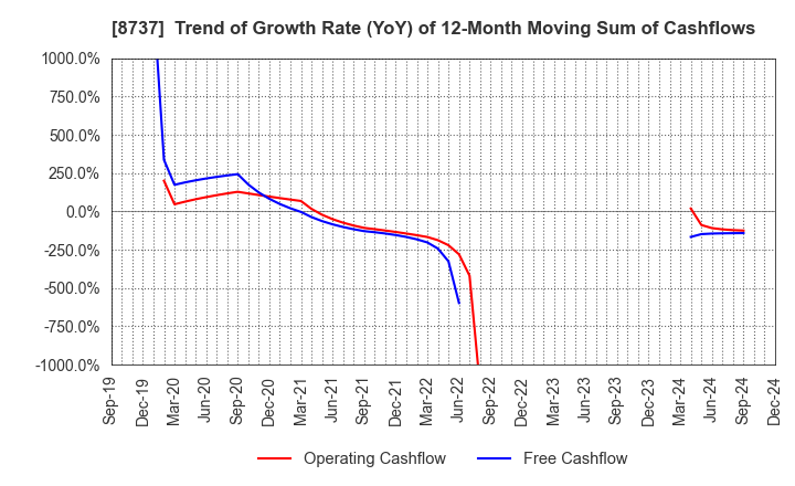 8737 Akatsuki Corp.: Trend of Growth Rate (YoY) of 12-Month Moving Sum of Cashflows