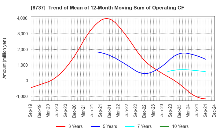 8737 Akatsuki Corp.: Trend of Mean of 12-Month Moving Sum of Operating CF