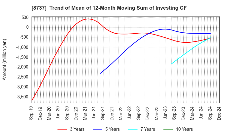 8737 Akatsuki Corp.: Trend of Mean of 12-Month Moving Sum of Investing CF