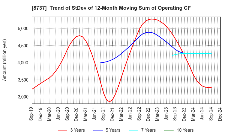 8737 Akatsuki Corp.: Trend of StDev of 12-Month Moving Sum of Operating CF