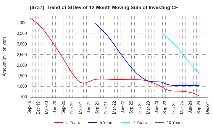 8737 Akatsuki Corp.: Trend of StDev of 12-Month Moving Sum of Investing CF