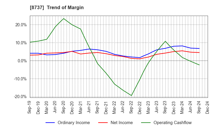 8737 Akatsuki Corp.: Trend of Margin