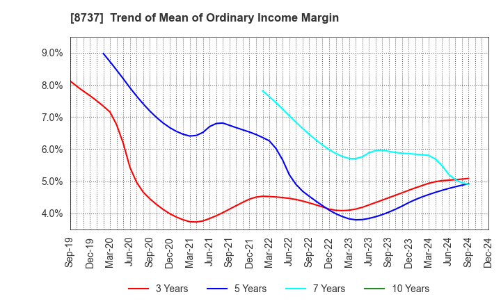 8737 Akatsuki Corp.: Trend of Mean of Ordinary Income Margin