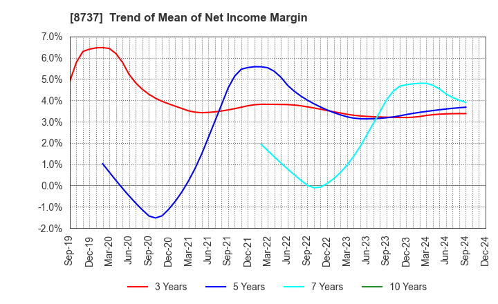 8737 Akatsuki Corp.: Trend of Mean of Net Income Margin