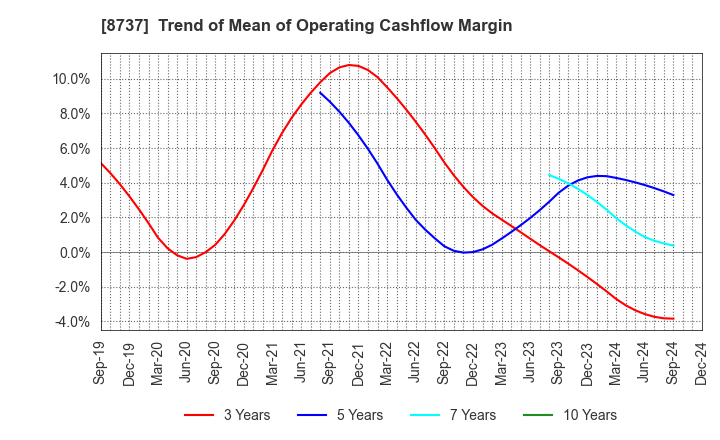 8737 Akatsuki Corp.: Trend of Mean of Operating Cashflow Margin