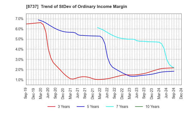 8737 Akatsuki Corp.: Trend of StDev of Ordinary Income Margin