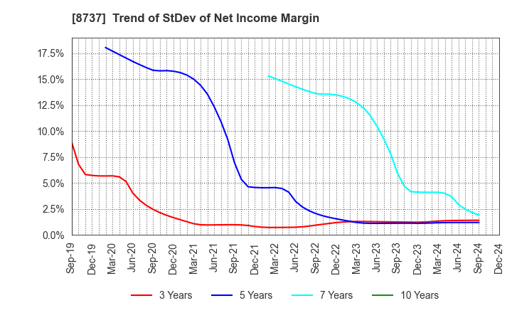 8737 Akatsuki Corp.: Trend of StDev of Net Income Margin