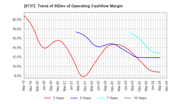 8737 Akatsuki Corp.: Trend of StDev of Operating Cashflow Margin