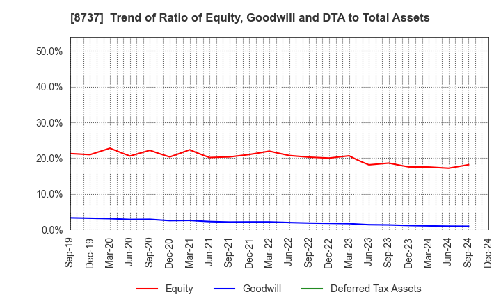 8737 Akatsuki Corp.: Trend of Ratio of Equity, Goodwill and DTA to Total Assets