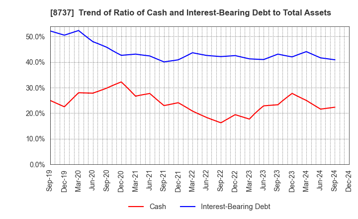 8737 Akatsuki Corp.: Trend of Ratio of Cash and Interest-Bearing Debt to Total Assets