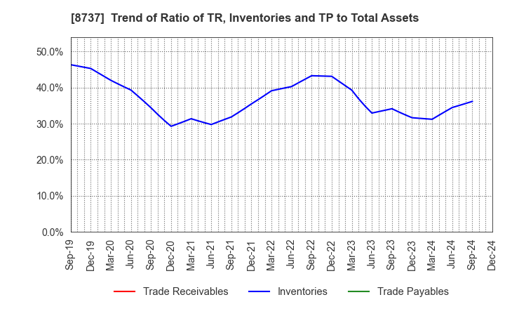 8737 Akatsuki Corp.: Trend of Ratio of TR, Inventories and TP to Total Assets