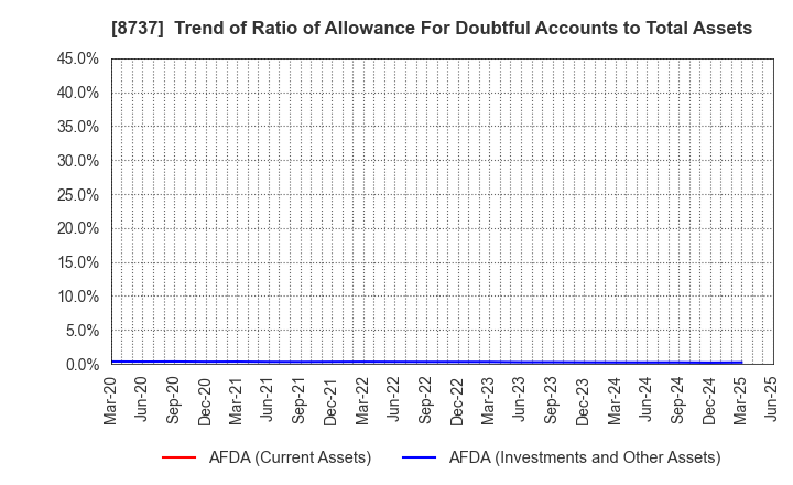 8737 Akatsuki Corp.: Trend of Ratio of Allowance For Doubtful Accounts to Total Assets