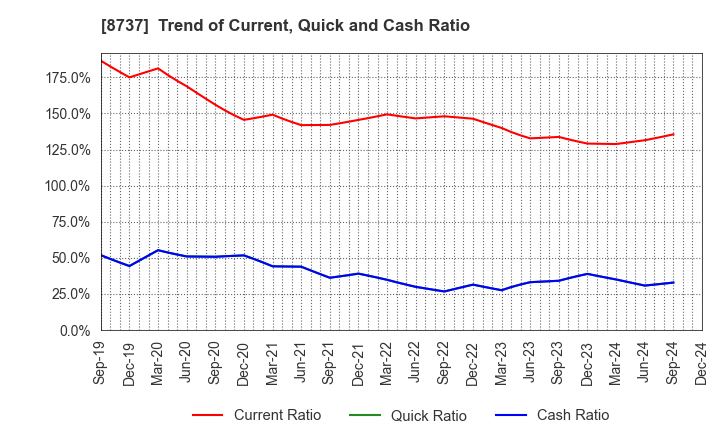 8737 Akatsuki Corp.: Trend of Current, Quick and Cash Ratio