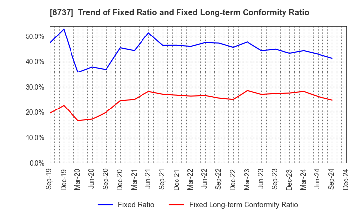 8737 Akatsuki Corp.: Trend of Fixed Ratio and Fixed Long-term Conformity Ratio