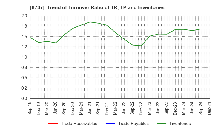 8737 Akatsuki Corp.: Trend of Turnover Ratio of TR, TP and Inventories