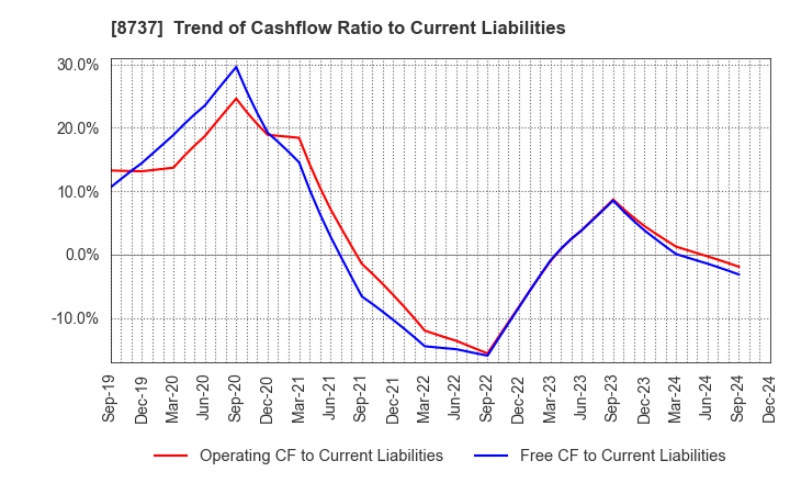 8737 Akatsuki Corp.: Trend of Cashflow Ratio to Current Liabilities