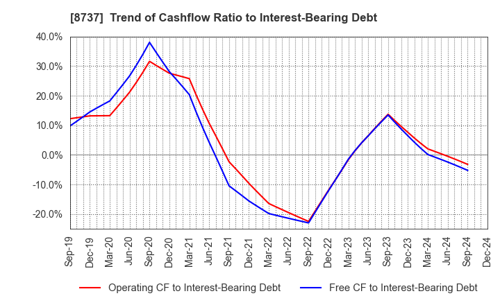 8737 Akatsuki Corp.: Trend of Cashflow Ratio to Interest-Bearing Debt