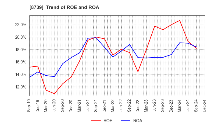 8739 SPARX Group Co., Ltd.: Trend of ROE and ROA