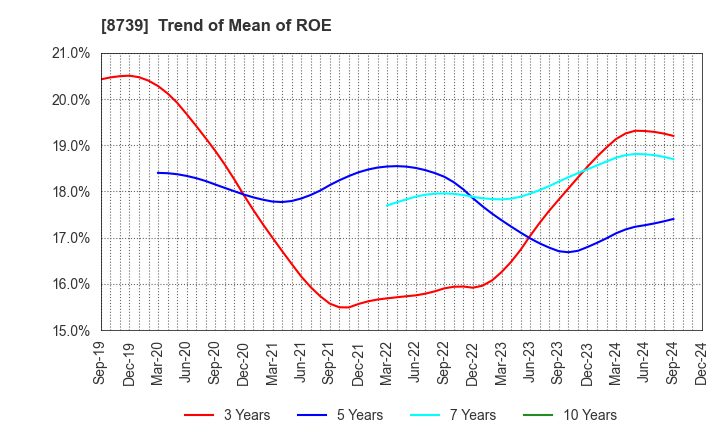 8739 SPARX Group Co., Ltd.: Trend of Mean of ROE