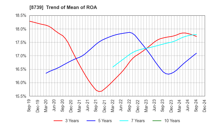 8739 SPARX Group Co., Ltd.: Trend of Mean of ROA