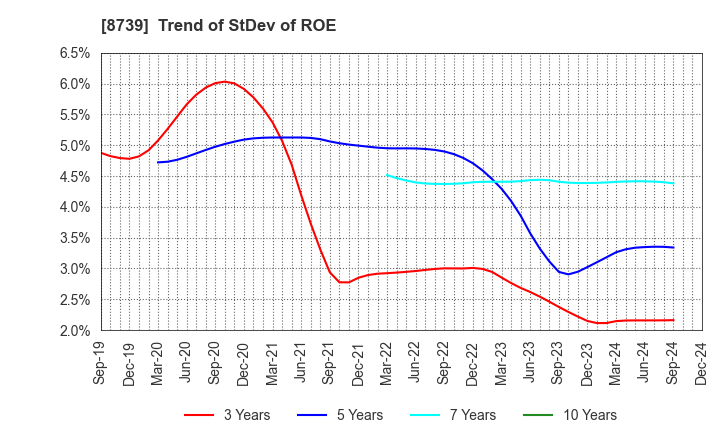 8739 SPARX Group Co., Ltd.: Trend of StDev of ROE