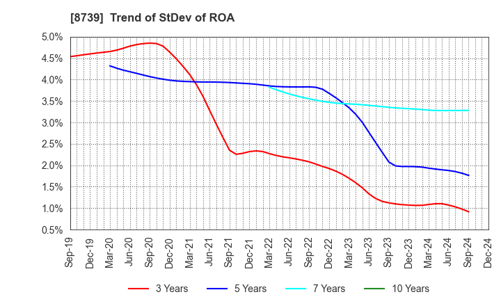 8739 SPARX Group Co., Ltd.: Trend of StDev of ROA