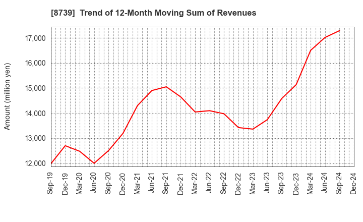 8739 SPARX Group Co., Ltd.: Trend of 12-Month Moving Sum of Revenues