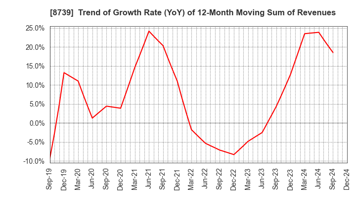 8739 SPARX Group Co., Ltd.: Trend of Growth Rate (YoY) of 12-Month Moving Sum of Revenues