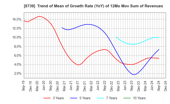 8739 SPARX Group Co., Ltd.: Trend of Mean of Growth Rate (YoY) of 12Mo Mov Sum of Revenues