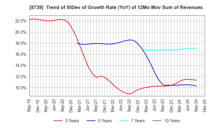 8739 SPARX Group Co., Ltd.: Trend of StDev of Growth Rate (YoY) of 12Mo Mov Sum of Revenues