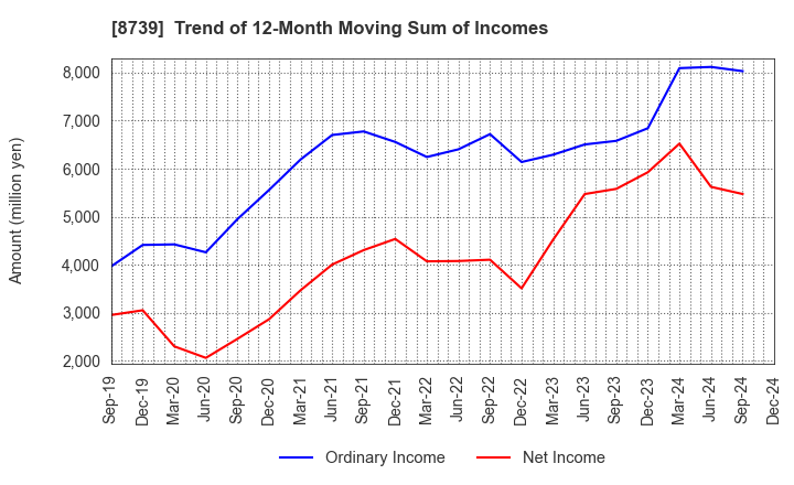 8739 SPARX Group Co., Ltd.: Trend of 12-Month Moving Sum of Incomes