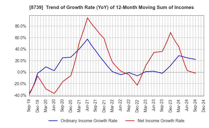 8739 SPARX Group Co., Ltd.: Trend of Growth Rate (YoY) of 12-Month Moving Sum of Incomes