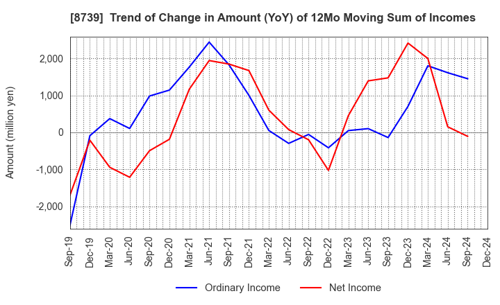 8739 SPARX Group Co., Ltd.: Trend of Change in Amount (YoY) of 12Mo Moving Sum of Incomes