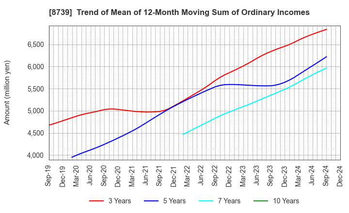 8739 SPARX Group Co., Ltd.: Trend of Mean of 12-Month Moving Sum of Ordinary Incomes