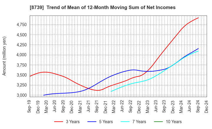 8739 SPARX Group Co., Ltd.: Trend of Mean of 12-Month Moving Sum of Net Incomes