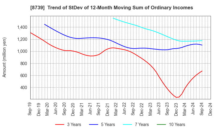 8739 SPARX Group Co., Ltd.: Trend of StDev of 12-Month Moving Sum of Ordinary Incomes