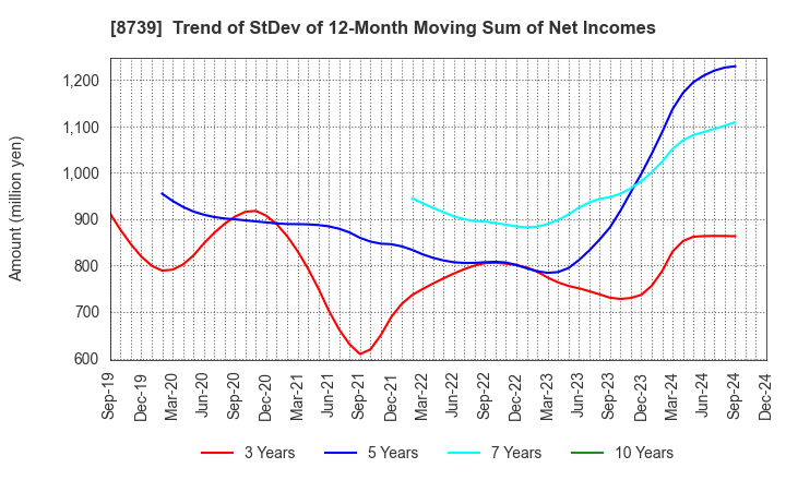 8739 SPARX Group Co., Ltd.: Trend of StDev of 12-Month Moving Sum of Net Incomes