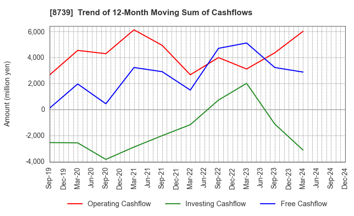 8739 SPARX Group Co., Ltd.: Trend of 12-Month Moving Sum of Cashflows