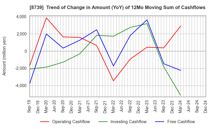 8739 SPARX Group Co., Ltd.: Trend of Change in Amount (YoY) of 12Mo Moving Sum of Cashflows