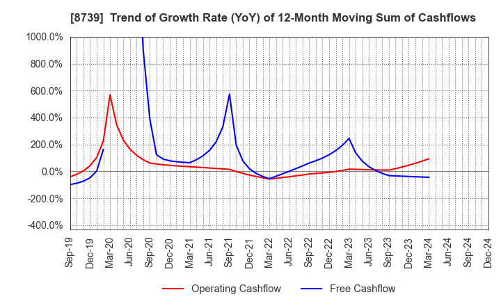 8739 SPARX Group Co., Ltd.: Trend of Growth Rate (YoY) of 12-Month Moving Sum of Cashflows