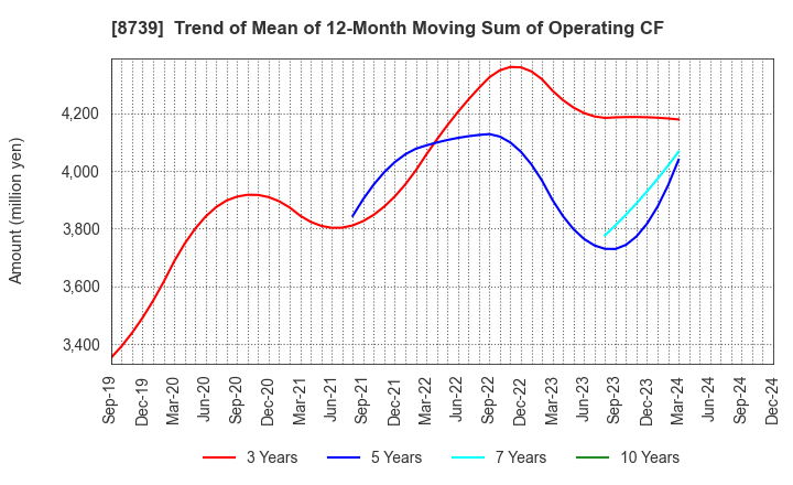 8739 SPARX Group Co., Ltd.: Trend of Mean of 12-Month Moving Sum of Operating CF