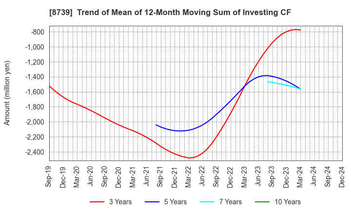 8739 SPARX Group Co., Ltd.: Trend of Mean of 12-Month Moving Sum of Investing CF