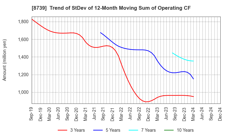 8739 SPARX Group Co., Ltd.: Trend of StDev of 12-Month Moving Sum of Operating CF