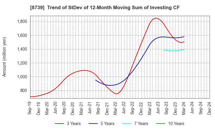 8739 SPARX Group Co., Ltd.: Trend of StDev of 12-Month Moving Sum of Investing CF